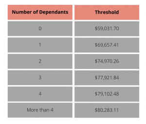 bankruptcy-dependants-threshold